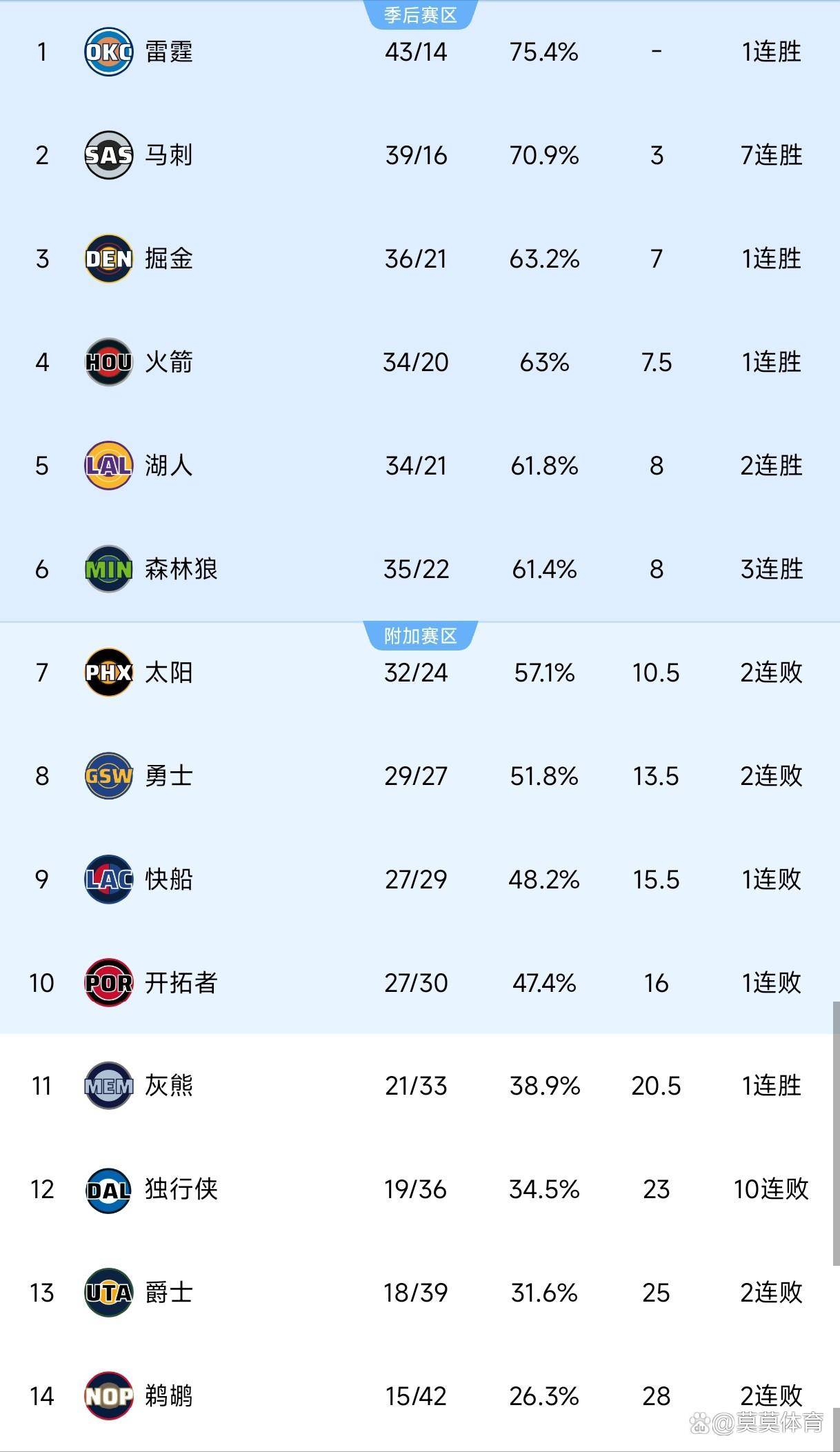 英雄联盟S15赛制-赛后洛杉矶快船调整名单以备NBA季后赛；造点机会环节打磨；目标明确；训练强度明显提升的简单介绍